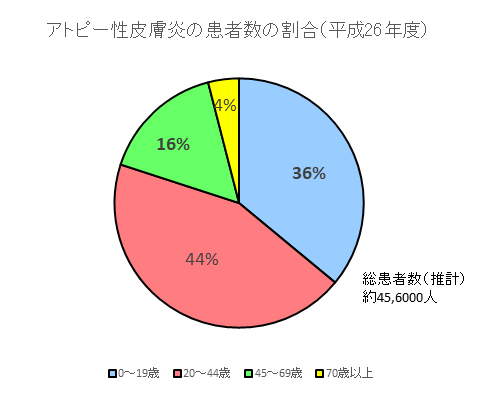 アトピー性皮膚炎の患者数の割合（平成26年度）