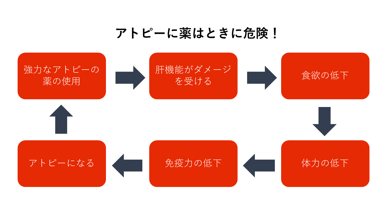 アトピーに医薬品は危険！